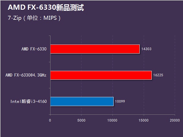 i3-4160和FX6330哪个好？FX-6330和i3-4160性能对比评测图解