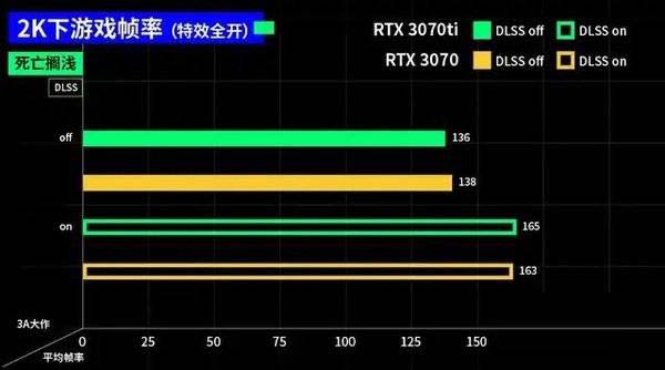 3070ti和3070區(qū)別大嗎 3070ti和3070對(duì)比介紹