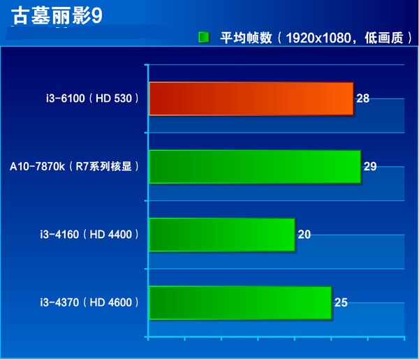 i3-6100处理器怎么样？Intel六代i3-6100详细评测