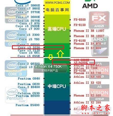 AMD A8 5600K和Intel i3 3220这二款CPU对比哪款更好？