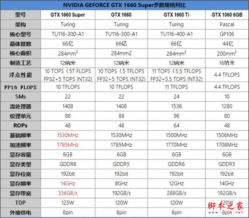 七彩虹GTX1660 SUPER怎么樣？七彩虹GTX 1660 SUPER顯卡性價比深度評測+拆解