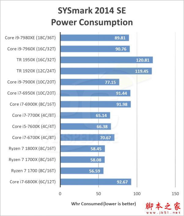 英特尔i9-7980XE和7960X哪个好?Intel Core i9-7960X/7980XE性能全面图解评测