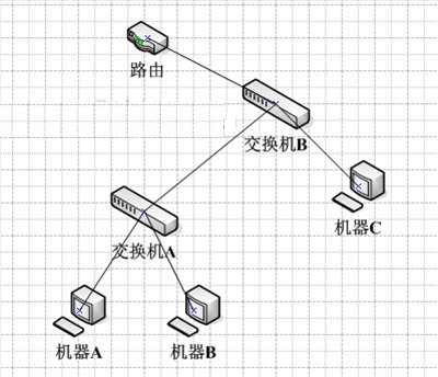 交换机网络嗅探方法 如何欺骗交换机缓存