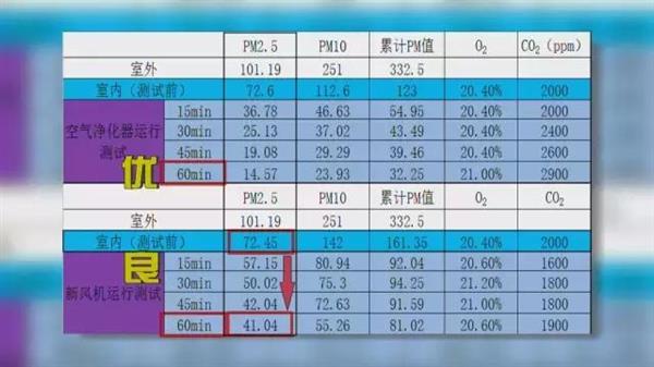 兩者各自優(yōu)勢和特點是什么?空氣凈化器與新風系統(tǒng)對比測試