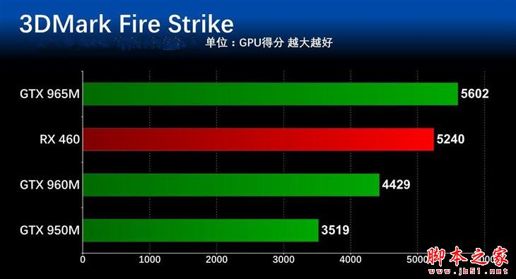 显卡哪个价位好？5000到7000元主流游戏本显卡性能对比评测