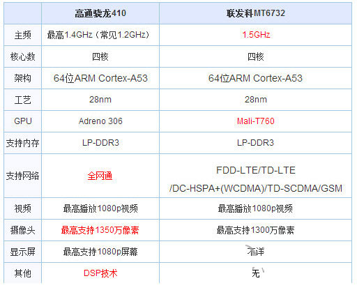 高通和联发科CPU哪个好 高通和联发科处理器对比评测