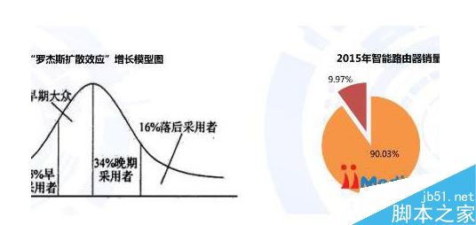 浅谈2016年智能路由器销售状况，有望持续增长