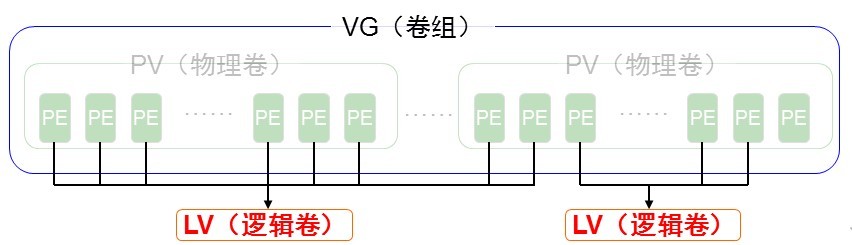 Linux学习笔记（三）：磁盘和文件系统管理