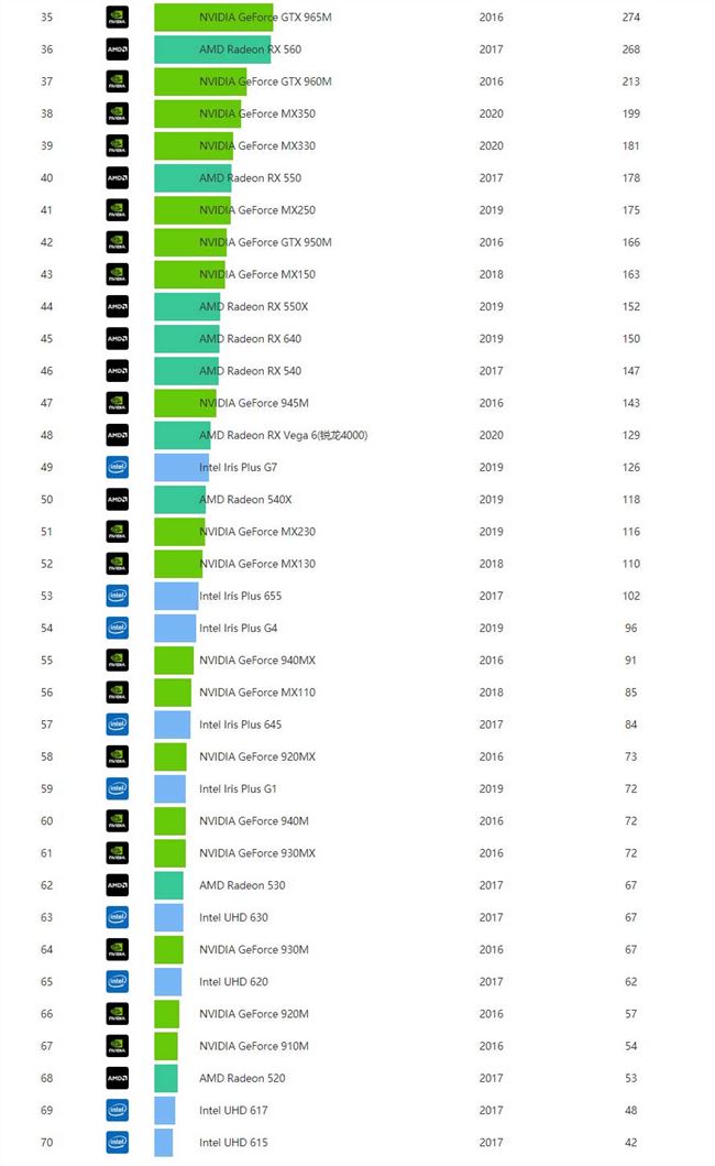 移動(dòng)顯卡性能排行2021最新版 移動(dòng)顯卡天梯圖2021