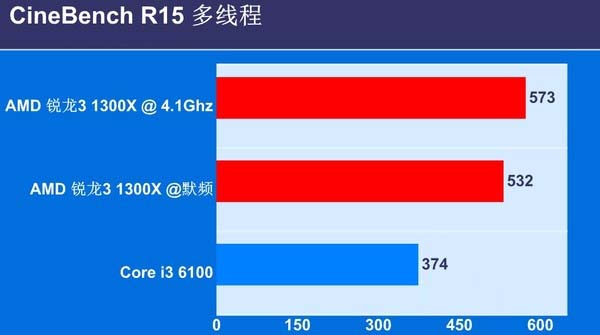 锐龙3 1300X对比i3 6100哪个好？锐龙R3-1300X与i3-6100区别对比全面评测图解