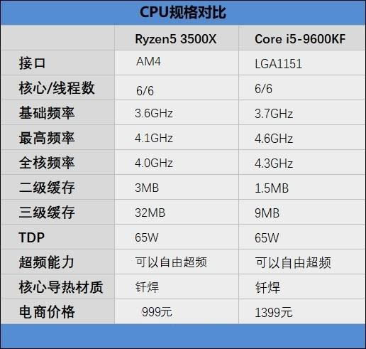 锐龙5 3500X和i5-9600KF有什么区别 锐龙5 3500X与i5-9600KF性能对比