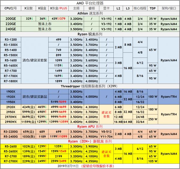 CPU天梯图2019年3月最新版 三月台式电脑处理器排名