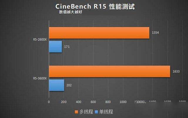 R5-3600X和R5-2600X哪款性能好 R5-3600X和R5-2600X处理器性能评测