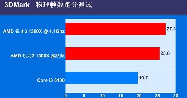 锐龙3 1300X对比i3 6100哪个好？锐龙R3-1300X与i3-6100区别对比全面评测图解