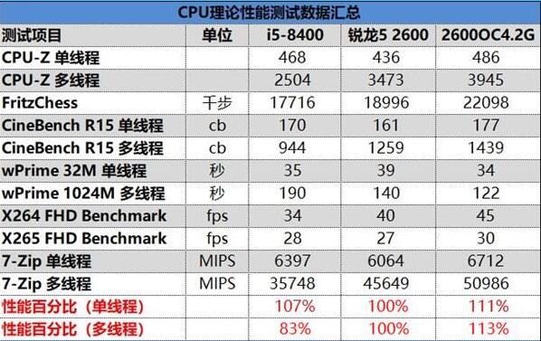 锐龙5 2600和酷睿i5-8400哪个好 R5 2600和酷睿i5-8400区别对比评测