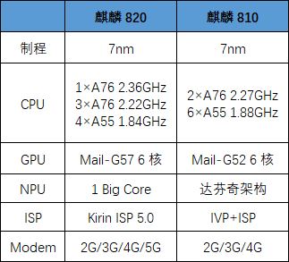 麒麟820和麒麟810哪个好 麒麟820和麒麟810性能对比