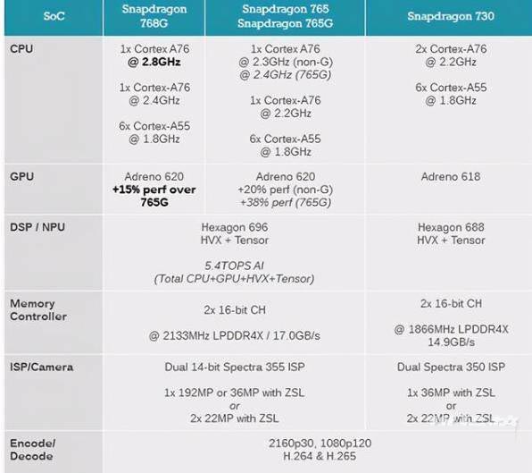 驍龍768g處理器怎么樣 驍龍768g相當(dāng)于麒麟多少