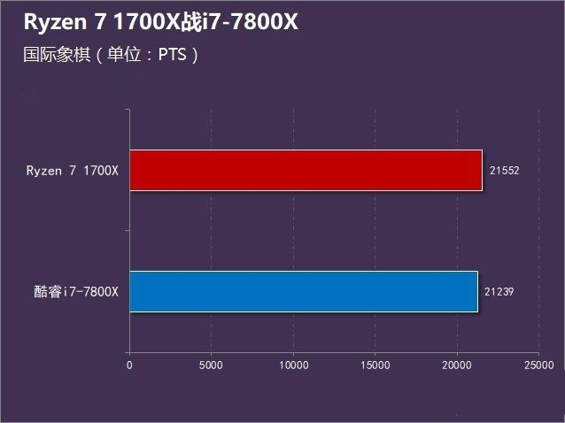 Ryzen7 1700X对比i7-7800X哪个好？R7-1700X与i7-7800X性能对比评测图解