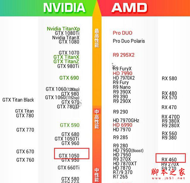 GTX1050和RX460哪個(gè)好些？RX460和GTX1050顯卡性能與游戲體驗(yàn)對(duì)比評(píng)測(cè)