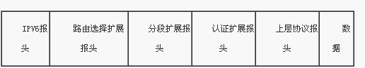 IPV6网络协议基础知识 IPV6地址和IPV6报文格式详细介绍