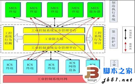 工业控制系统安全的分析与详细说明(图文)