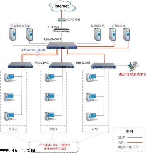 融合網(wǎng)絡(luò)“千兆通”網(wǎng)吧光纖交換機(jī)方案集錦