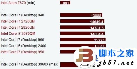 intel 酷睿i7 2670QM测评简介