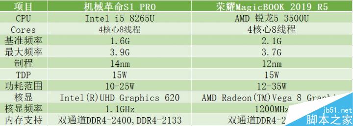 榮耀Magic 2019和機械革命的S1 Pro哪款好 兩款筆記本性能對比