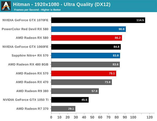 AMD Radeon RX 570显卡详细测评 和RX 480不相上下