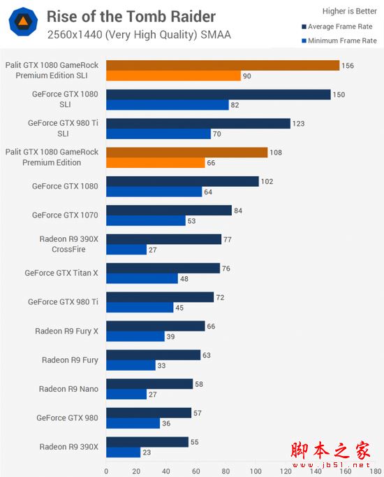 NVIDIA GTX 1080显卡双路SLI性能详细评测