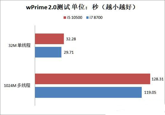 i5 10500和i7 8700哪个好 酷睿i5-10500和i7-8700对比介绍