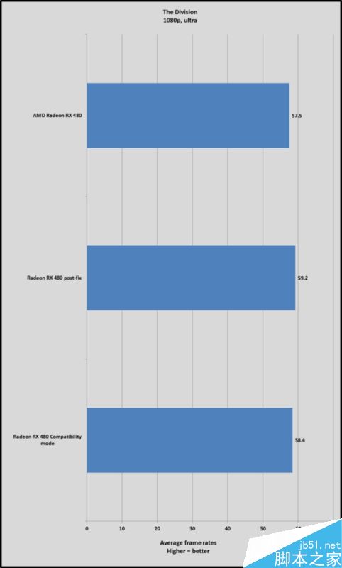 AMD RX 480新驱动Crimson16.7.1实测:游戏超级神油