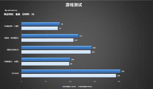 i9-10900K性能怎么样 英特尔酷睿i9-10900K帧数评测