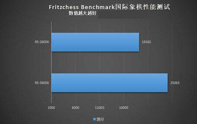 R5-3600X和R5-2600X哪款性能好 R5-3600X和R5-2600X处理器性能评测