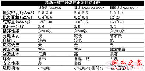 移動(dòng)電源電芯哪種好 三大電芯移動(dòng)電源對比圖解