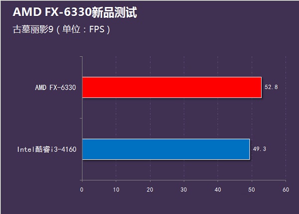 i3-4160和FX6330哪个好？FX-6330和i3-4160性能对比评测图解