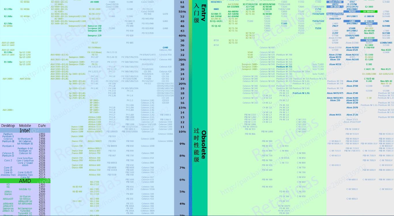 最新CPU天梯图 2017年2月CPU性能天梯图修订补强版