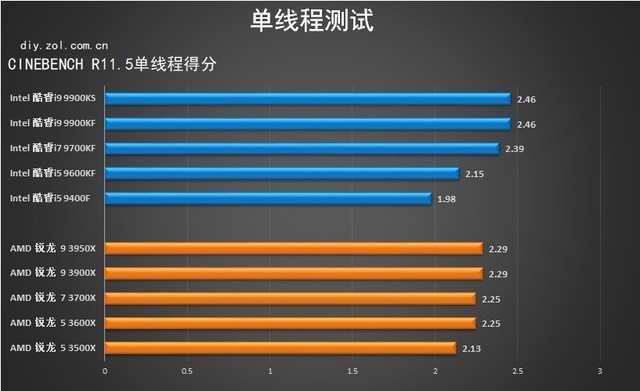 2019年度十款热门处理器横评 多款核心主流CPU推荐