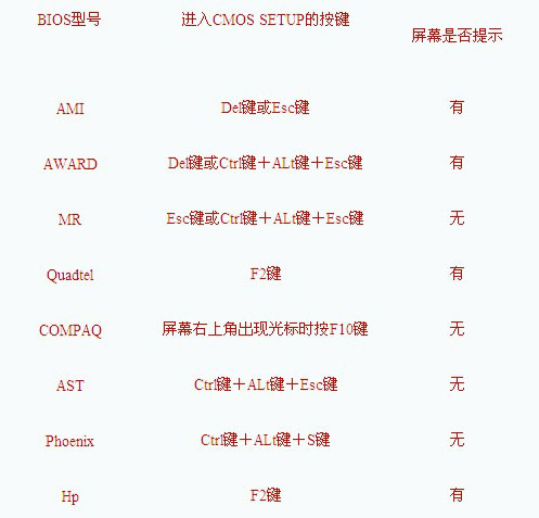 BIOS設(shè)置USB啟動(dòng)方法使用教程