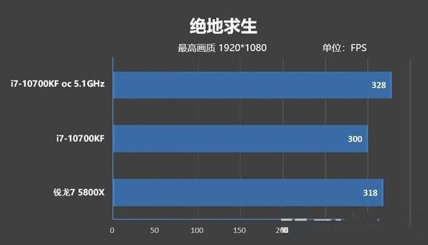 酷睿i7-10700KF对比R7-5800X哪个好