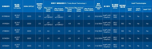 英特爾十一代酷睿H45怎么樣 英特爾十一代酷睿H45解析