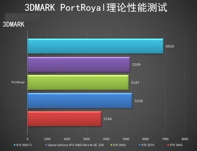 iGame GeForce RTX 3060怎么樣 iGame GeForce RTX 3060全面評測