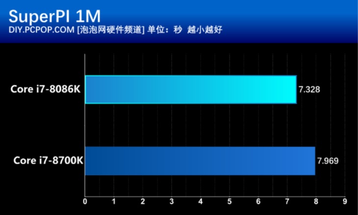 i7 8086k怎么样 Intel酷睿i7-8086K处理器详细评测