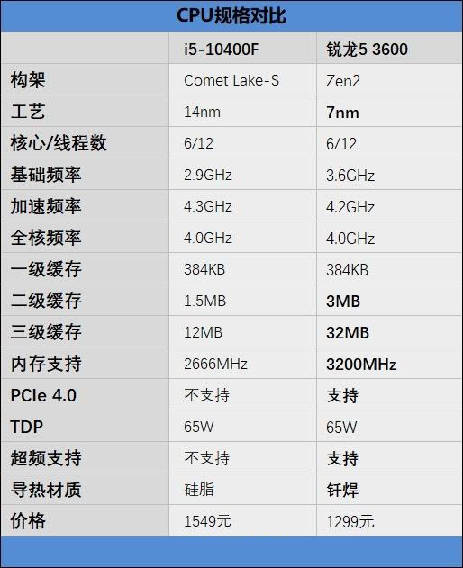 锐龙5 3600和酷睿i5-10400F哪款好 锐龙5 3600和酷睿i5-10400F区别对比