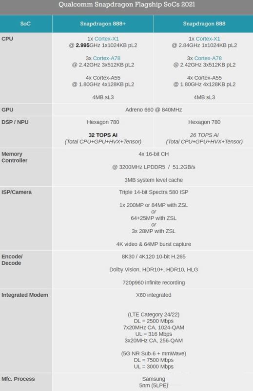 驍龍888Plus對(duì)比驍龍870哪個(gè)好