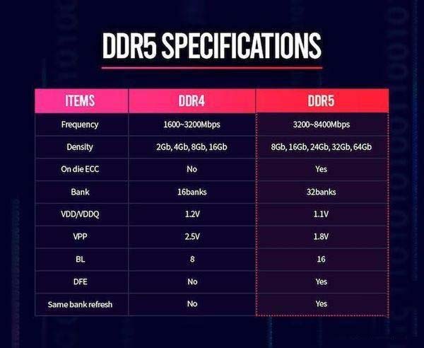 ddr5內(nèi)存和ddr4有什么不同 ddr5內(nèi)存和ddr4區(qū)別對(duì)比