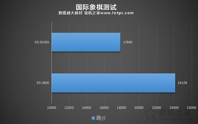 R5 3500X和3600哪款更值得买 锐龙R5 3500X和R5 3600性能对比评测