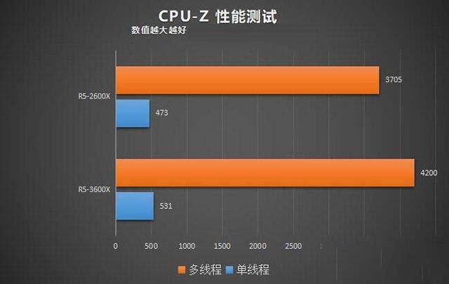 R5-3600X和R5-2600X哪款性能好 R5-3600X和R5-2600X处理器性能评测