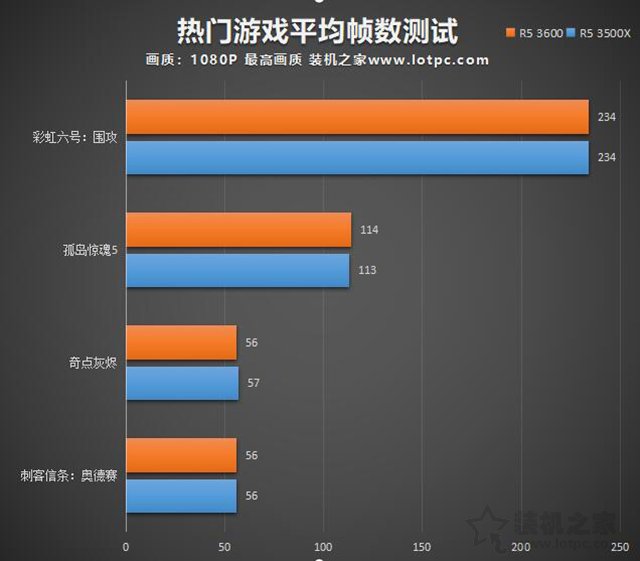 R5 3500X和3600哪款更值得买 锐龙R5 3500X和R5 3600性能对比评测