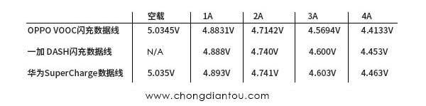 誰家更厚道?OPPO/一加/華為三款5A大電流快充數(shù)據(jù)線對(duì)比評(píng)測(cè)